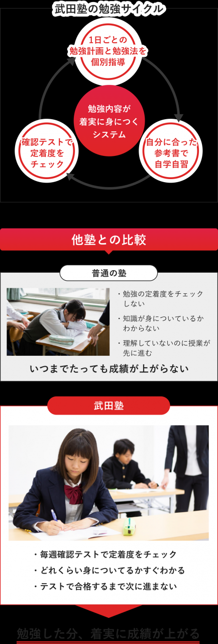 武田塾勉強サイクル画像